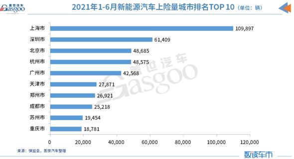 2021年上半年98.8万辆新能源车上险城市排行榜