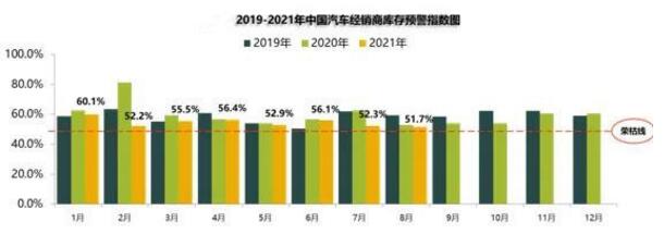 8月汽车经销商库存预警指数为51.7%，仍处于不景气区间