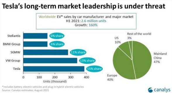全球上半年电动车销售排行榜：特斯拉以15%市占率领跑行业