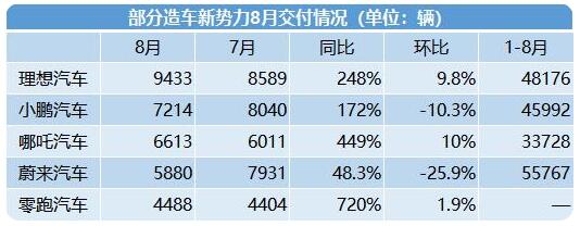 造车新势力8月销量排行榜：理想近万辆 蔚来跌出第一阵营