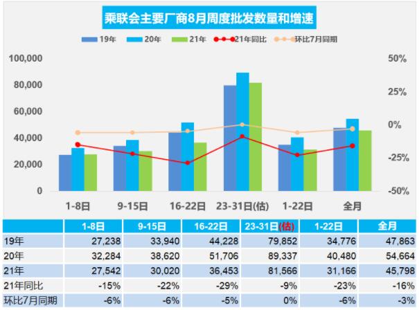 乘联会：8月乘用车零售量预估下降13%