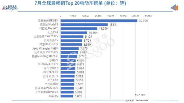 7月全球电动车销量排行榜：比亚迪击败特斯拉