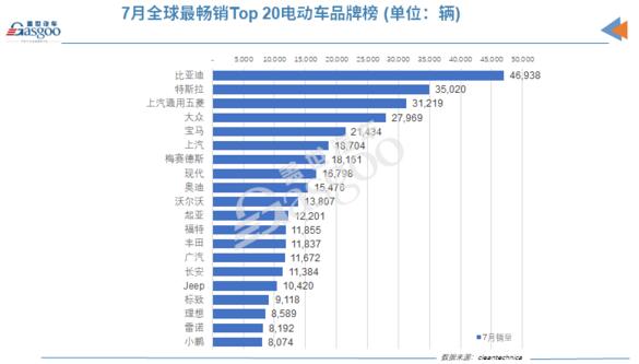 7月全球电动车销量排行榜：比亚迪击败特斯拉