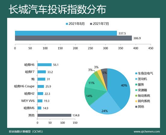 2021年8月车企投诉指数排行榜：车机引中国品牌入危局