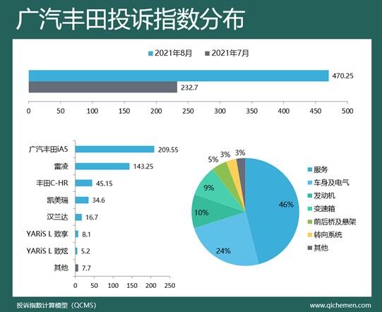 2021年8月车企投诉指数排行榜：车机引中国品牌入危局