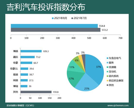 2021年8月车企投诉指数排行榜：车机引中国品牌入危局