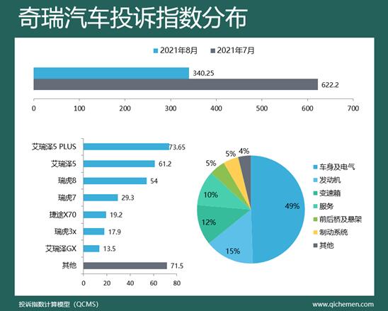 2021年8月车企投诉指数排行榜：车机引中国品牌入危局