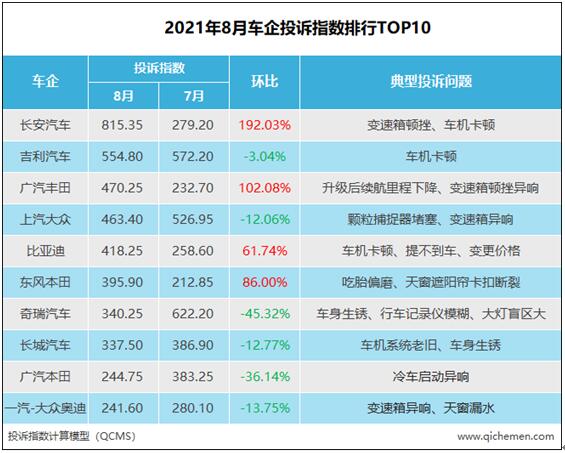 2021年8月车企投诉指数排行榜：车机引中国品牌入危局