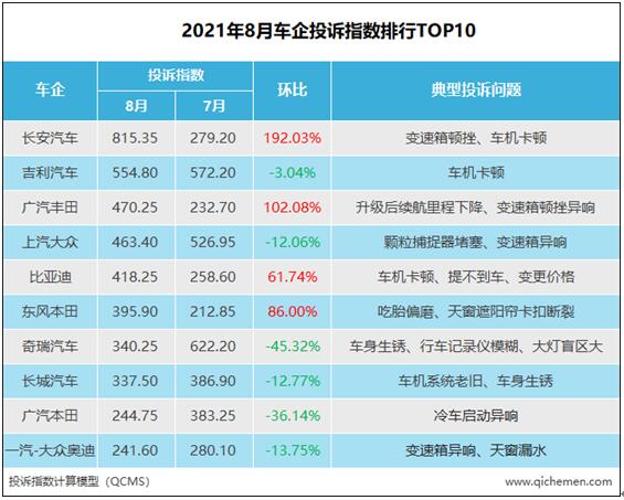 2021年8月车企投诉指数排行榜：车机引中国品牌入危局