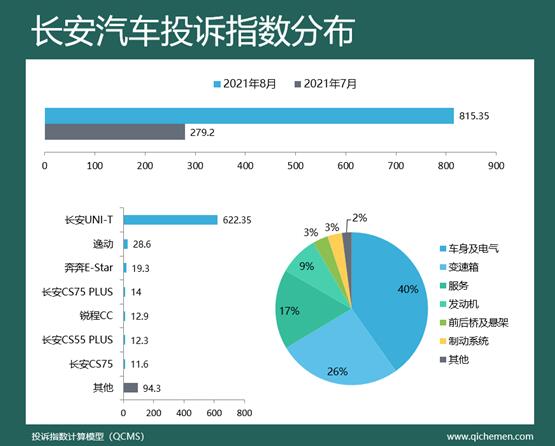 2021年8月车企投诉指数排行榜：车机引中国品牌入危局