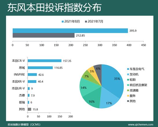 2021年8月车企投诉指数排行榜：车机引中国品牌入危局