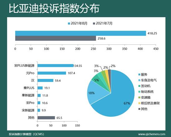 2021年8月车企投诉指数排行榜：车机引中国品牌入危局