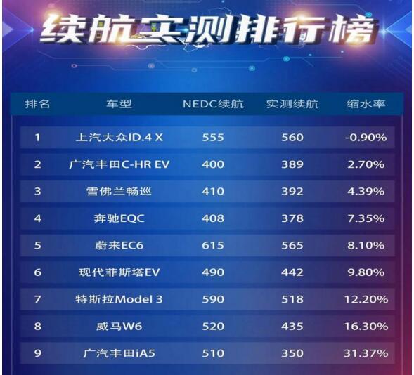 纯电动车续航实测排行榜：ID.4登顶，广丰第二