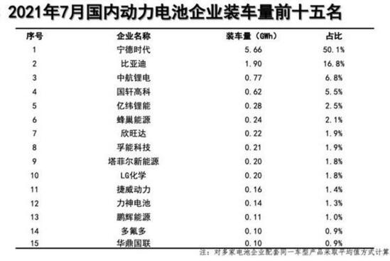 2021年7月动力电池排行榜：比亚迪突飞猛进