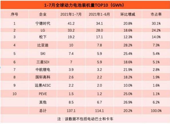 2021年7月动力电池排行榜：比亚迪突飞猛进