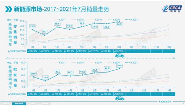 8月新能源乘用车批发30万辆，特斯拉环比增长34%