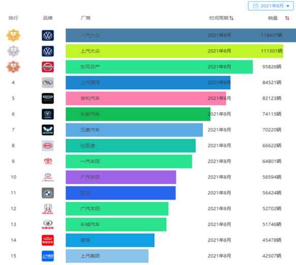 2021年8月汽车厂商销量排行榜，比亚迪暴涨88.1%