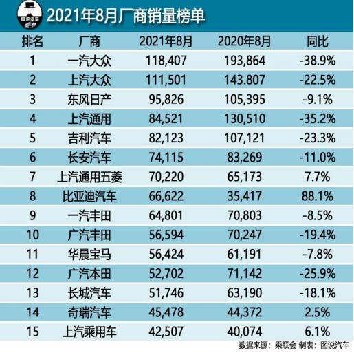 2021年8月汽车厂商销量排行榜 比亚迪凭跻身榜单前八