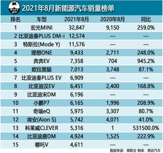 2021年8月新能源汽车销量排行榜，比亚迪大赢家