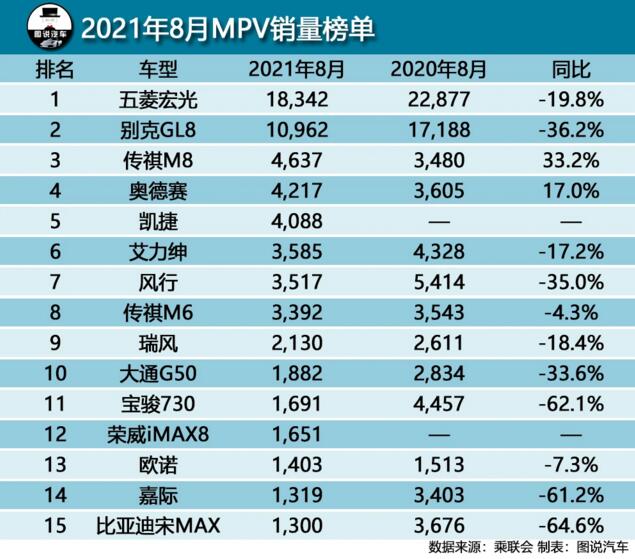 2021年8月MPV销量排行榜 别克GL8首次破万