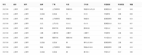 增速第一！上汽乘用车8月新能源销量暴涨408.01%！