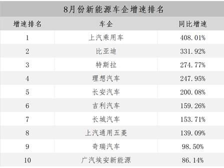 增速第一！上汽乘用车8月新能源销量暴涨408.01%！