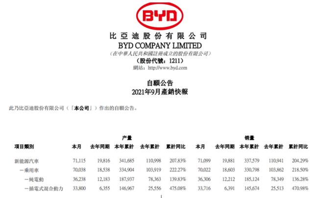比亚迪：9月新能源汽车销量 7.11 万辆，同比增长 257.62%