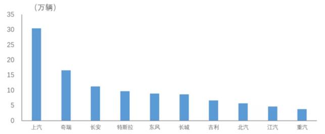 中汽协：1-8月前十位汽车生产企业出口量排行榜，特斯拉第四