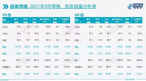 9月新能源乘用车批发量排行榜 比亚迪第一，特斯拉第二