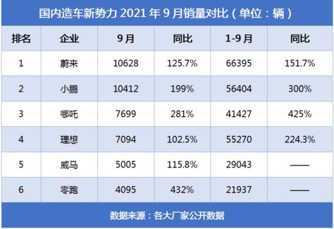 2021年9月新势力销量排行榜  哪吒汽车进前三