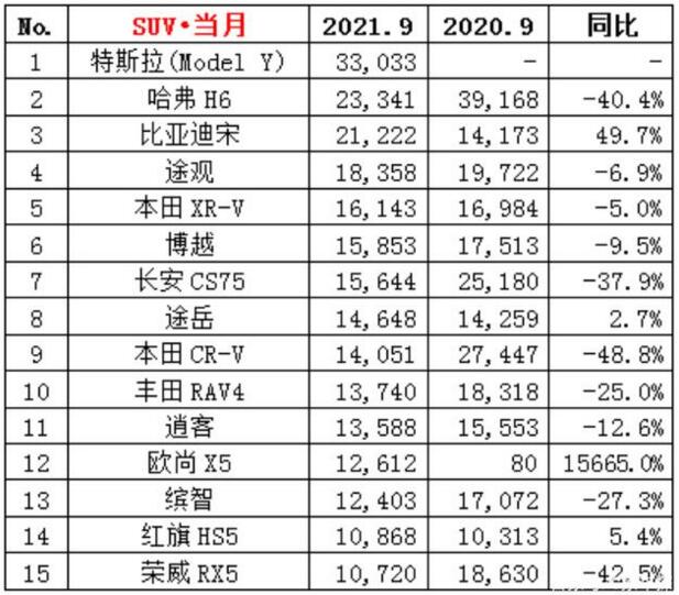 2021年9月SUV销量排行榜 哈弗H6被Model Y拉下冠军宝座