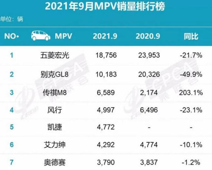 2021年9月MPV销量排行榜：传祺M8销量翻番