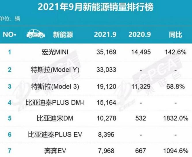 2021年9月新能源汽车销量排行榜：宏光MINI夺冠