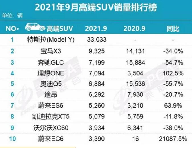 2021年9月高端SUV销量排行榜：特斯拉model Y夺冠