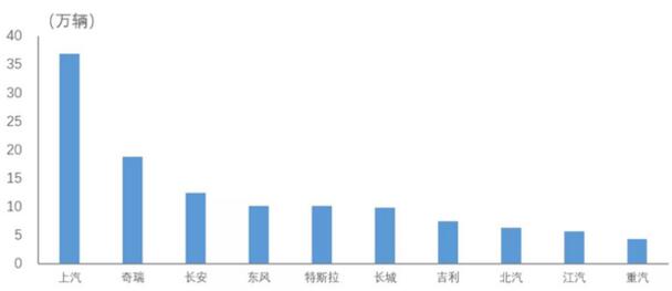 1-9月车企出口排行榜：上汽、奇瑞、长安位列前三