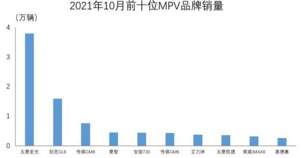 中汽协：10月MPV销量排行榜：五菱宏光、别克GL8、传祺GM8