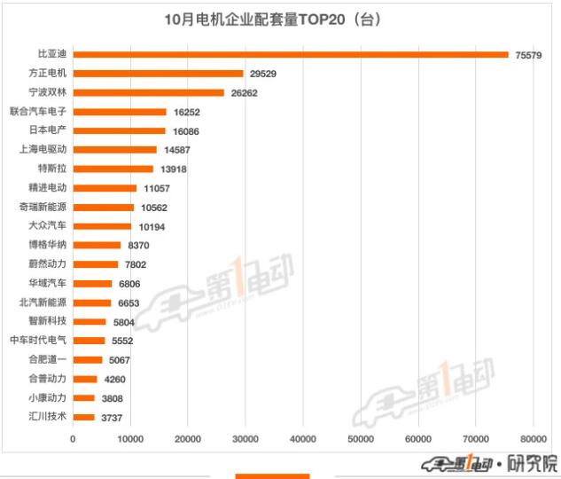 10月新能源汽车电机装机量排行榜：比亚迪遥遥领先