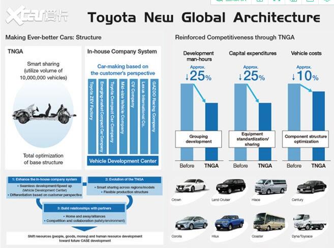 丰田TNGA架构"香"在哪儿？