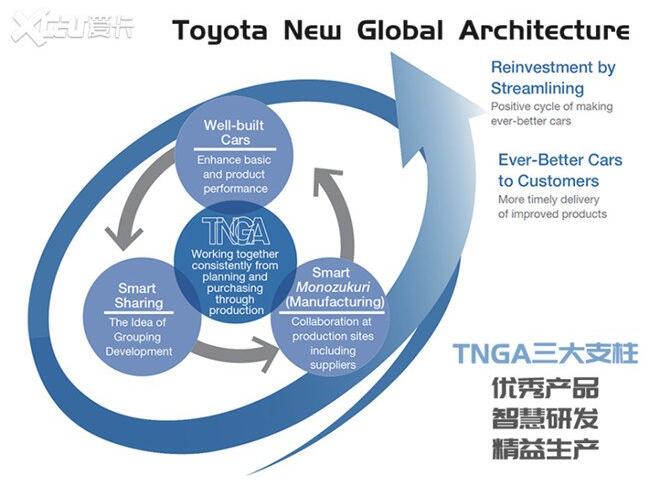 丰田TNGA架构"香"在哪儿？
