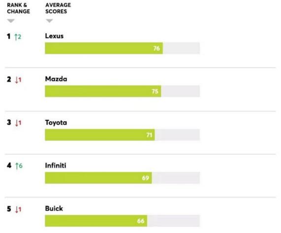 2021汽车可靠性排行榜：日系霸榜 特斯拉垫底