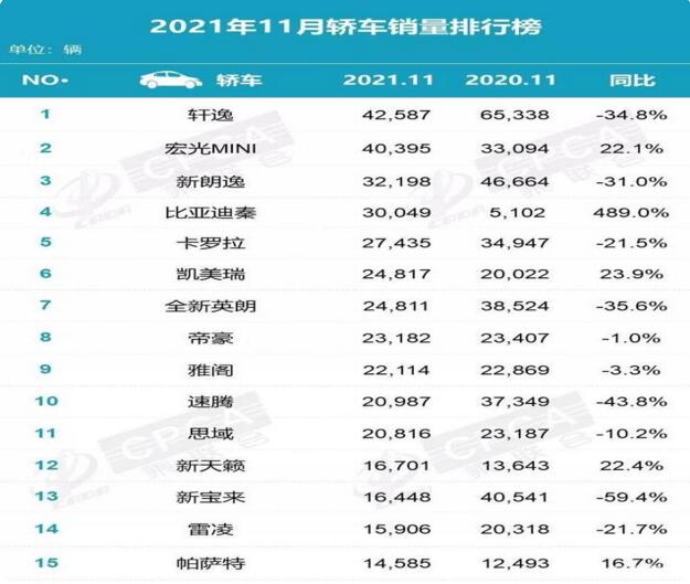 2021年11月轿车销量排行榜：4款车破3万辆，轩逸坐稳冠军