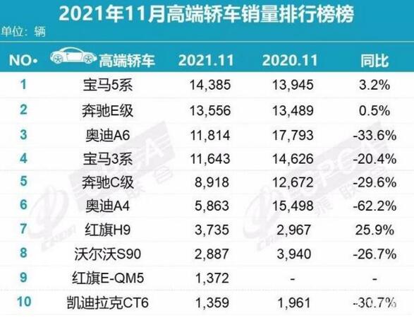 2021年11月豪华轿车销量排行榜：4款车型破万