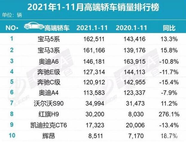 2021年1-11月高端轿车销量排行榜 宝马领先