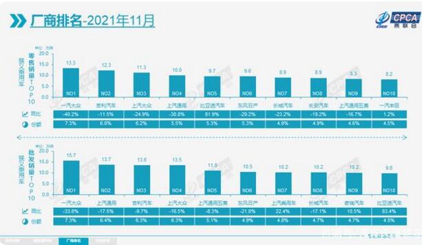 11月厂商销量排名行榜：一汽大众暴跌，比亚迪连续增长