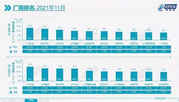 11月自主车企销量排行榜：合资车企下滑德系最惨