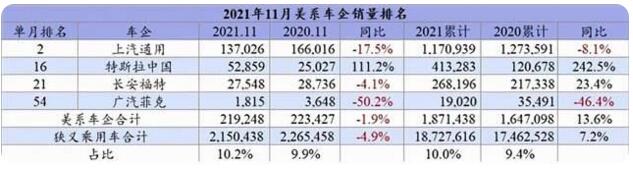 11月自主车企销量排行榜：合资车企下滑德系最惨