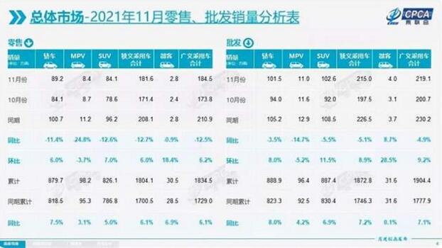 11月自主车企销量排行榜：合资车企下滑德系最惨