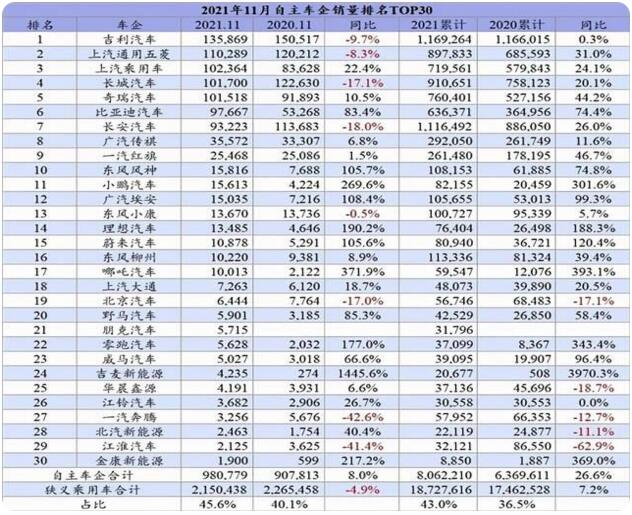 11月自主车企销量排行榜：合资车企下滑德系最惨