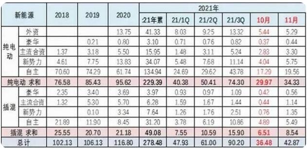 11月自主车企销量排行榜：合资车企下滑德系最惨