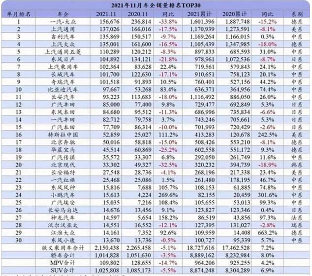 11月自主车企销量排行榜：合资车企下滑德系最惨